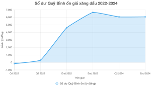 Số dư Quỹ Bình ổn giá xăng dầu từ 2022 - 2024
