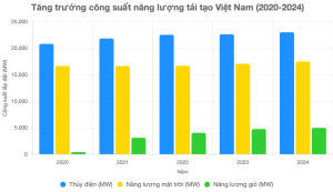 Thành tựu nổi bật trong an ninh năng lượng Việt Nam giai đoạn 2020-2024