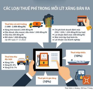Mỗi lít xăng, dầu chịu những loại Thuế nào?
