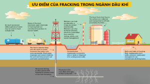 Công nghệ khai thác dầu đá phiến