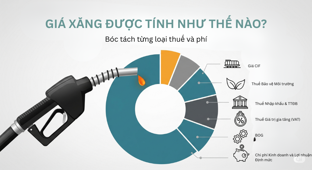 Giá xăng được tính như thế nào?