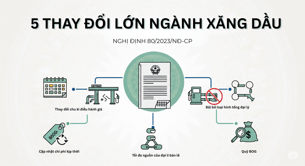 Nghị định 80/2023/NĐ-CP: Phân Tích Chuyên Sâu 5 Thay Đổi Lớn Tác Động Ngành Xăng Dầu [Cập nhật 2025]